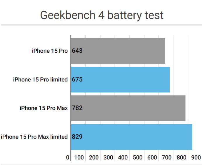 牟平apple维修站iPhone15Pro的ProMotion高刷功能耗电吗