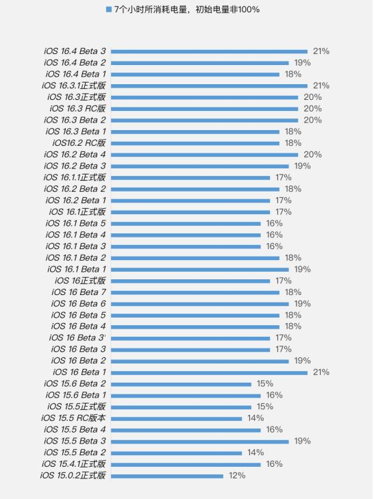 牟平苹果手机维修分享iOS 16.4 Beta 3续航跑分等测试结果汇总 