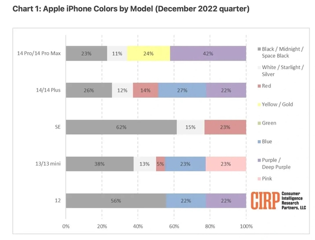 牟平苹果维修网点分享：美国用户最喜欢什么颜色的iPhone 14？ 