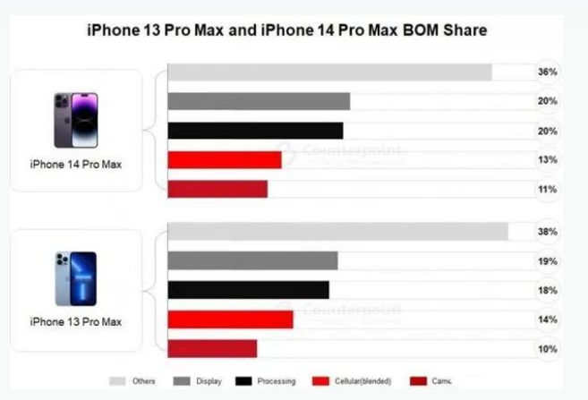 牟平苹果手机维修分享iPhone 14 Pro的成本和利润 