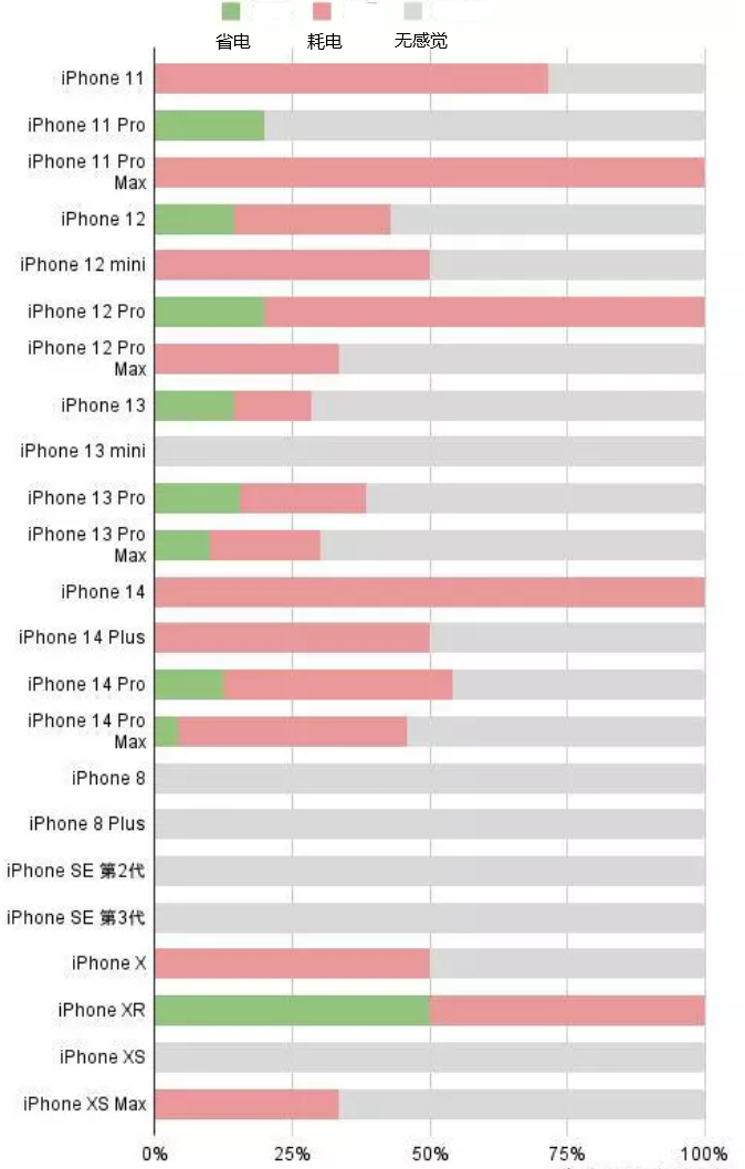 牟平苹果手机维修分享iOS16.2太耗电怎么办？iOS16.2续航不好可以降级吗？ 