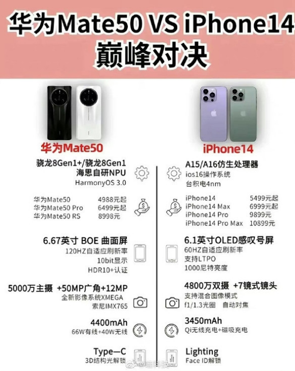 牟平苹果14维修分享iPhone14和华为mate50，应该怎么选 