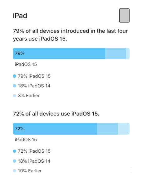 牟平苹果手机维修分享iOS 16将至，iOS 15安装率怎么样 