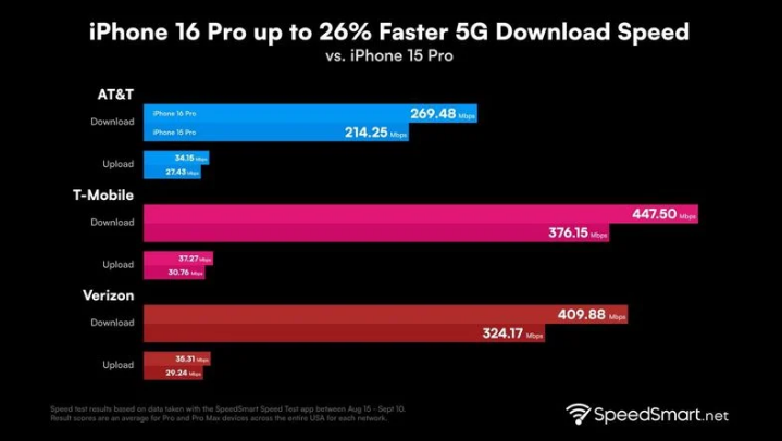 牟平苹果手机维修分享iPhone 16 Pro 系列的 5G 速度 