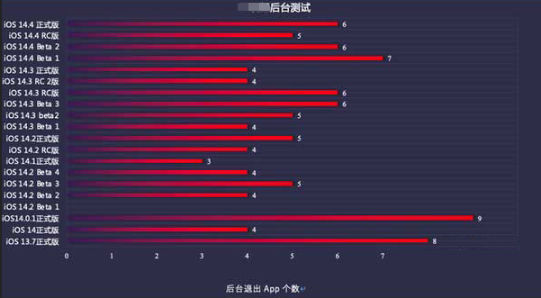 牟平苹果手机维修分享iOS14.5beta1续航怎么样 