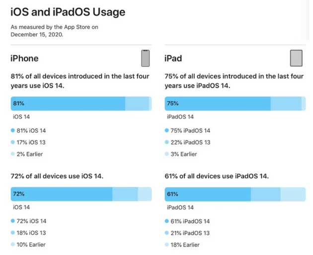 牟平苹果手机维修分享有多少用户更新了 iOS 14 