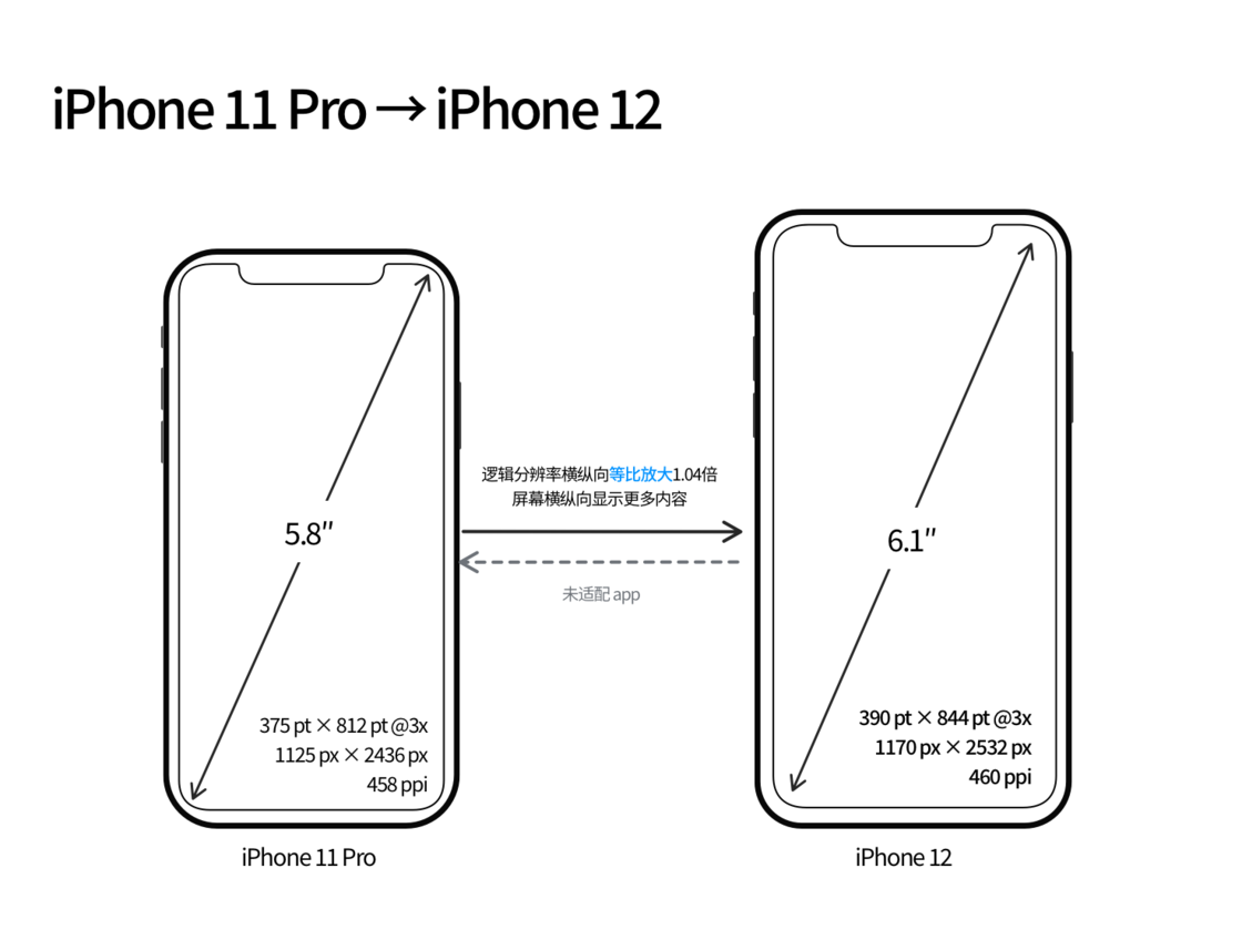 牟平苹果手机维修分享iPhone 12 mini 和 iPhone 12 Pro 的尺寸变化会改变显示内容吗 